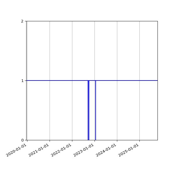 Graph of Activities against time
