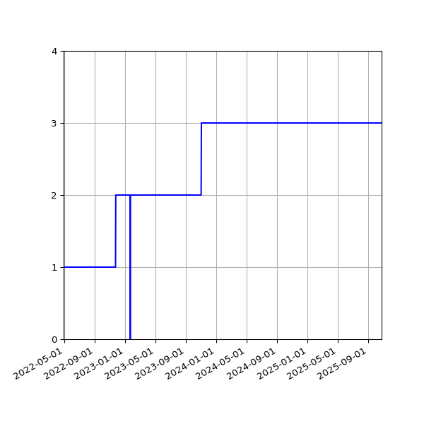 Graph of Activities against time