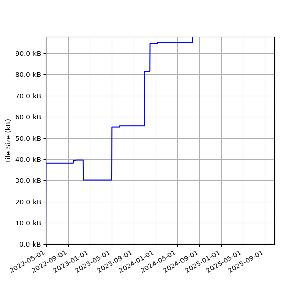 Graph of Total File Size against time