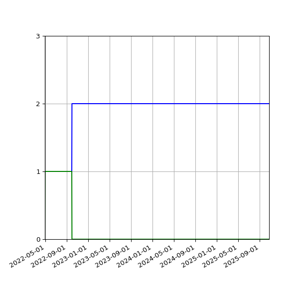 Graph of Files per version against time