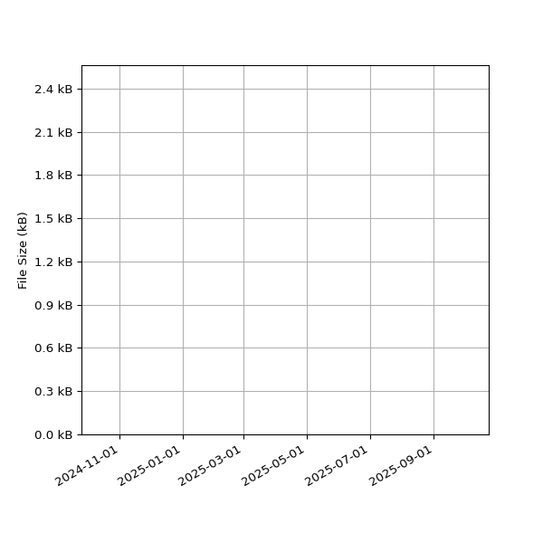 Graph of Total File Size against time