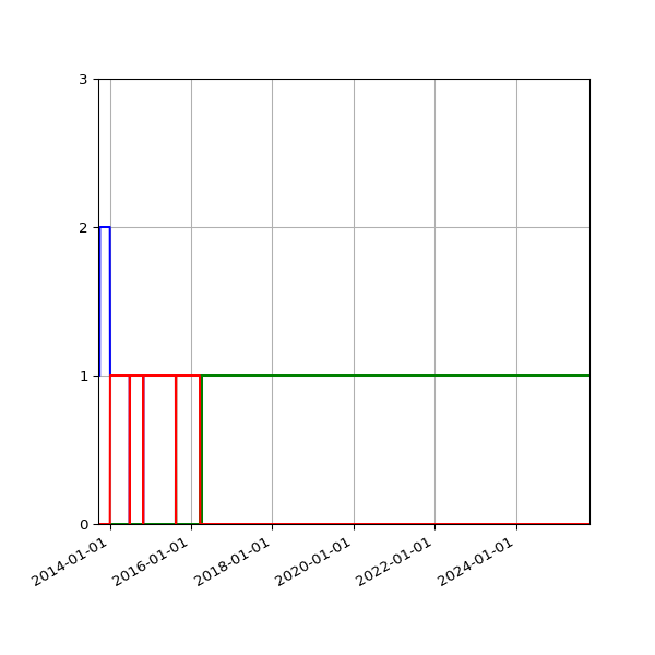 Graph of Files per version against time