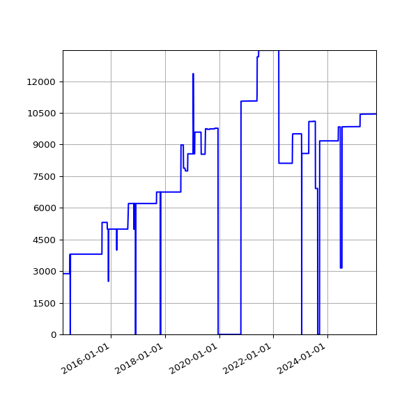 Graph of Activities against time
