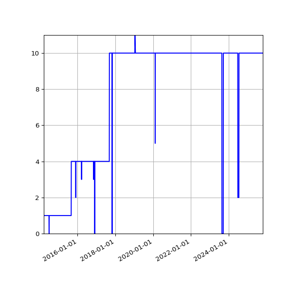 Graph of Activity Files against time