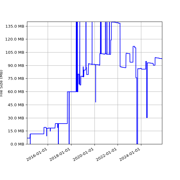 Graph of Total File Size against time