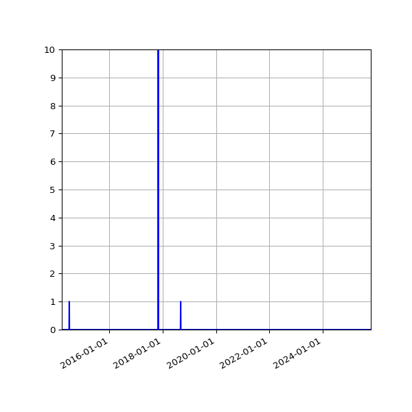 Graph of Files where XML is not well-formed against time