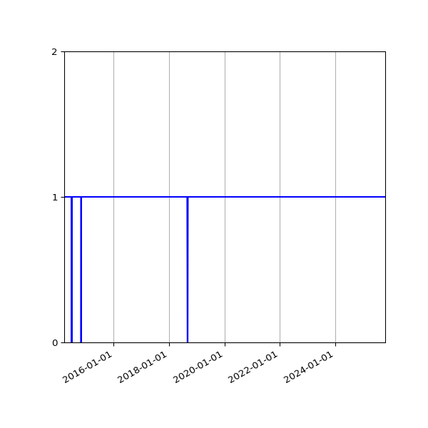 Graph of Organisation Files against time