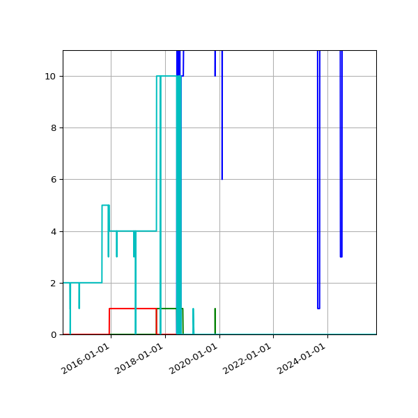 Graph of Files per version against time