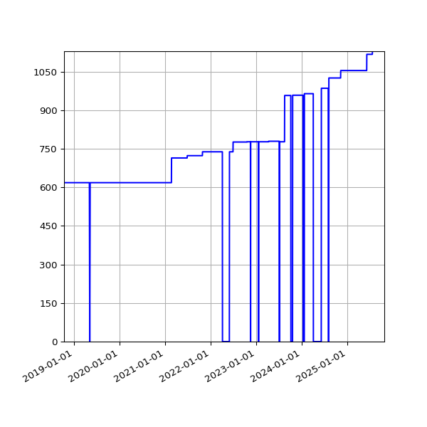 Graph of Activities against time