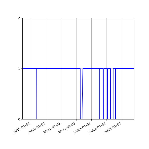 Graph of Activity Files against time