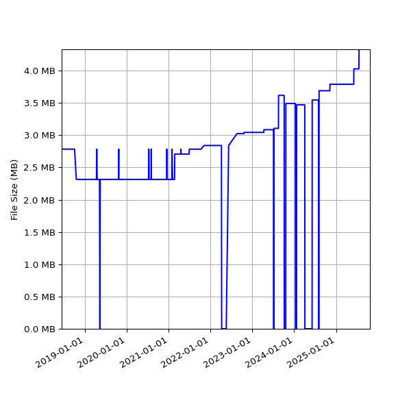 Graph of Total File Size against time