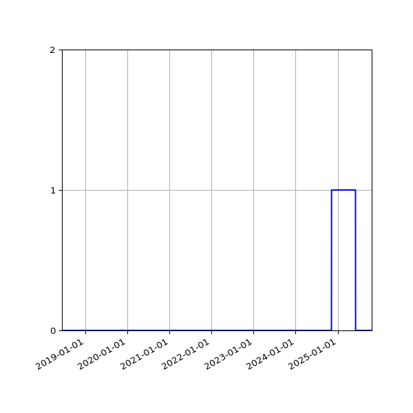 Graph of Files failing schema validation against time