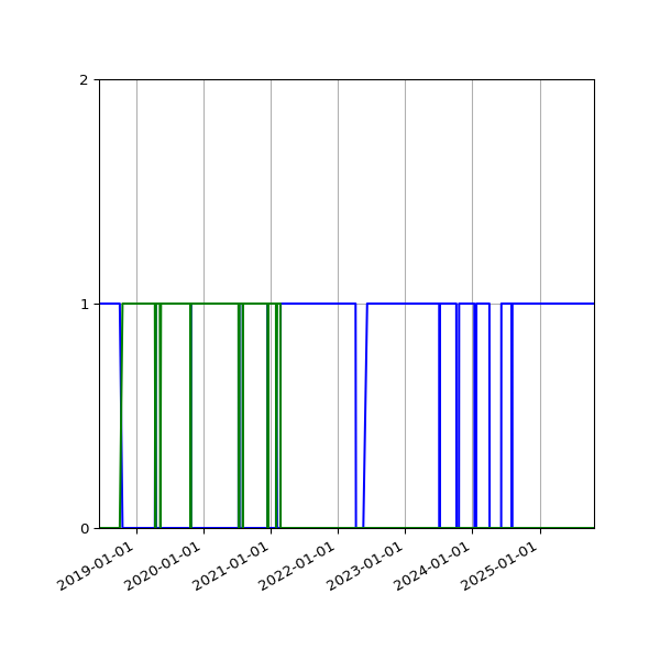 Graph of Files per version against time