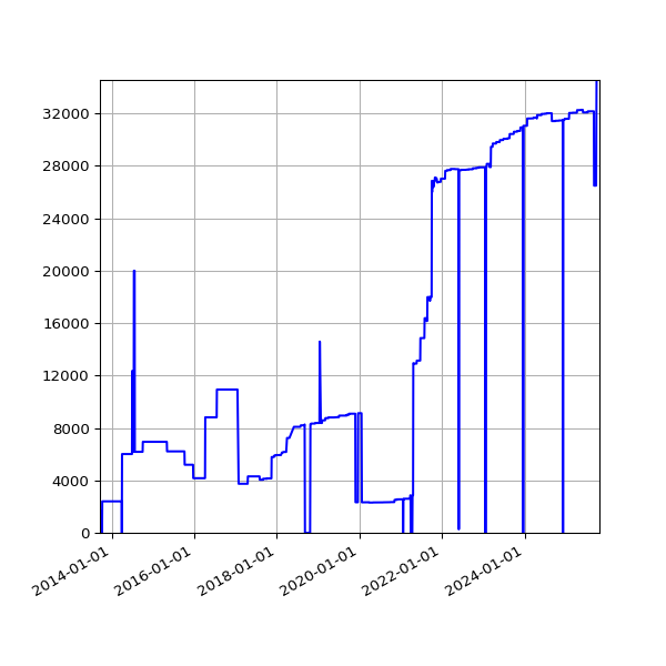 Graph of Activities against time