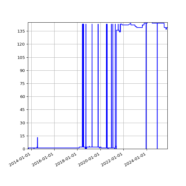 Graph of Activity Files against time
