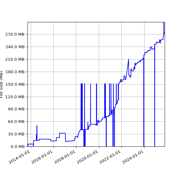 Graph of Total File Size against time