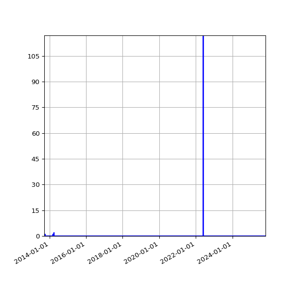 Graph of Files where XML is not well-formed against time