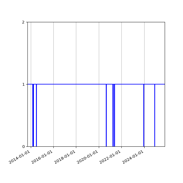 Graph of Organisation Files against time
