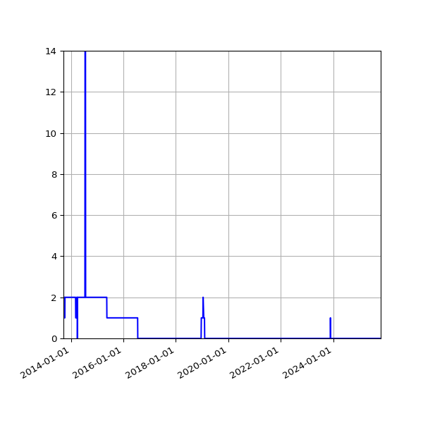 Graph of Files failing schema validation against time