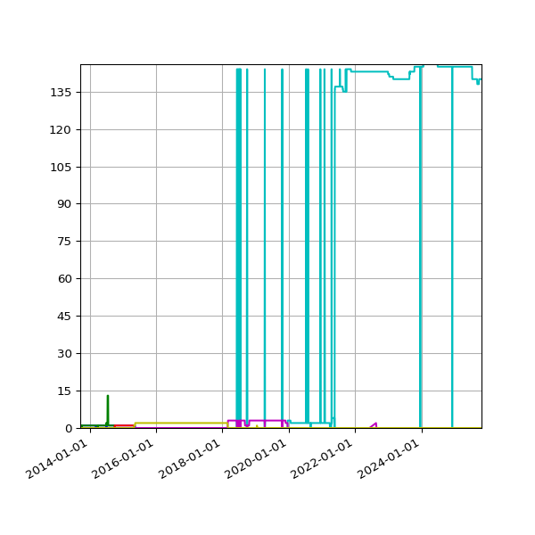 Graph of Files per version against time