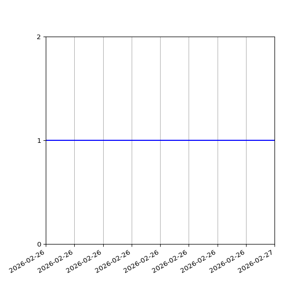 Graph of Files per version against time