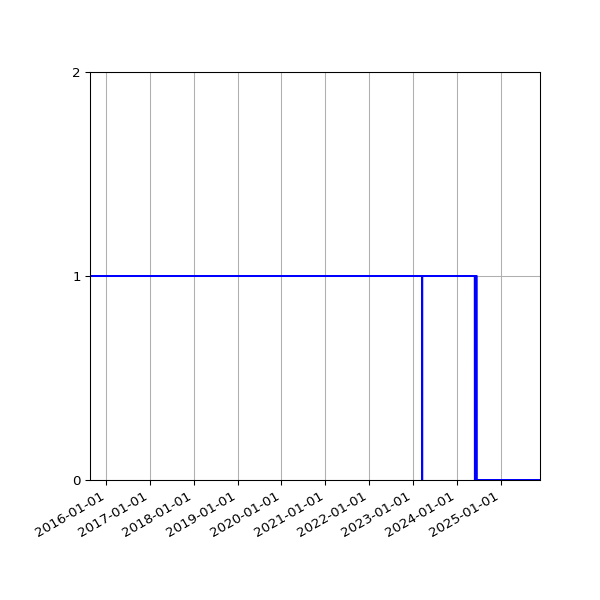 Graph of Activity Files against time