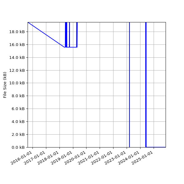 Graph of Total File Size against time