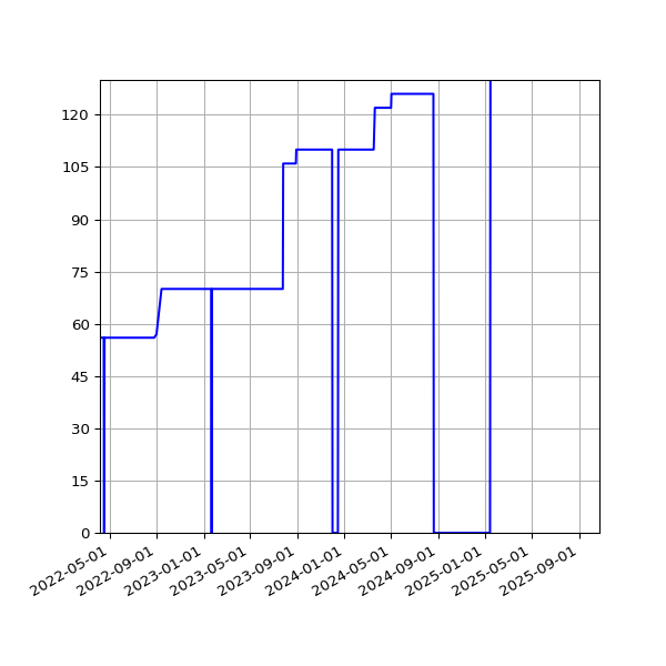Graph of Activities against time