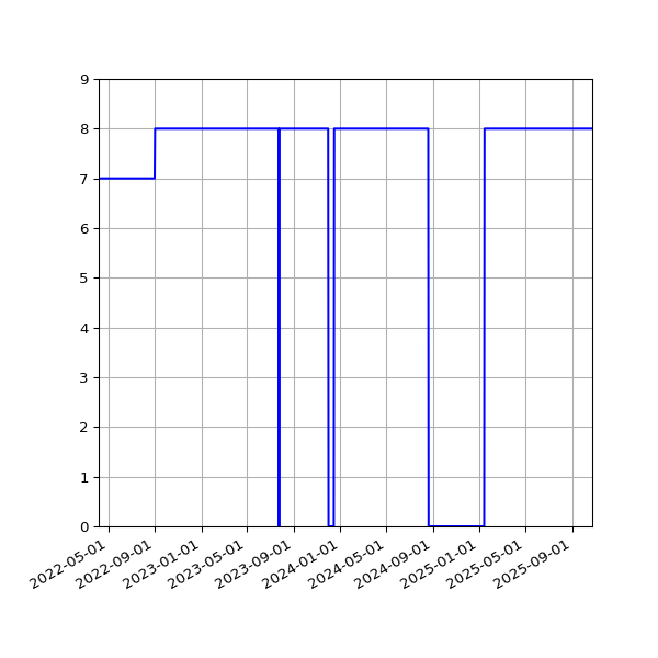 Graph of Activity Files against time