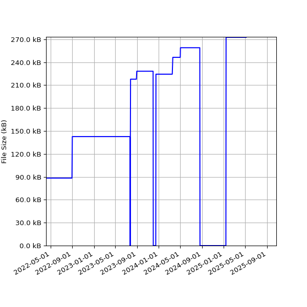Graph of Total File Size against time