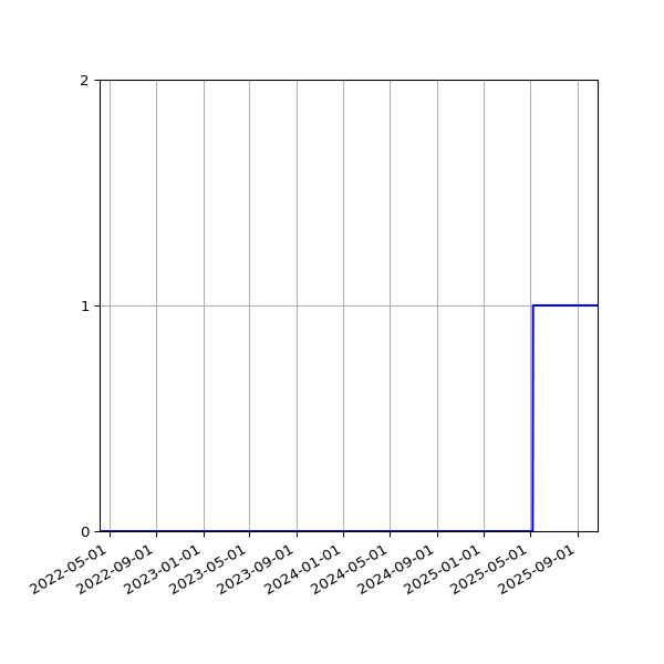 Graph of Organisation Files against time