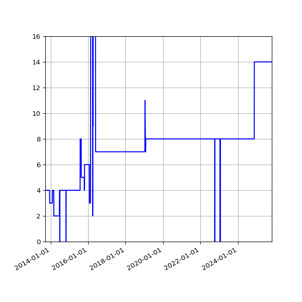 Graph of Activities against time