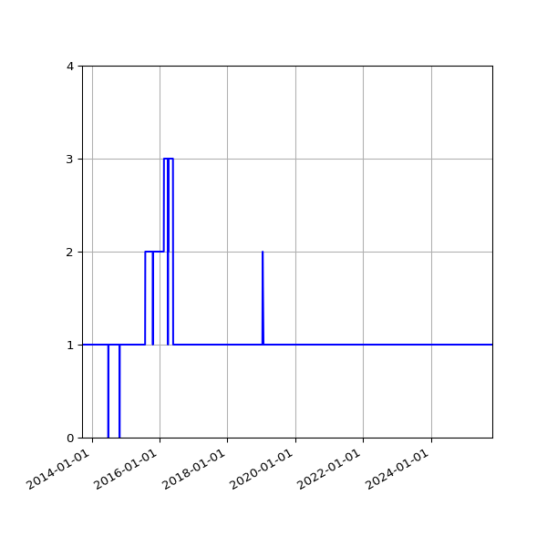 Graph of Activity Files against time