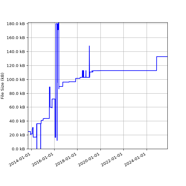 Graph of Total File Size against time