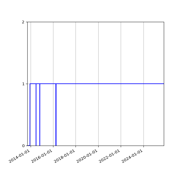 Graph of Organisation Files against time