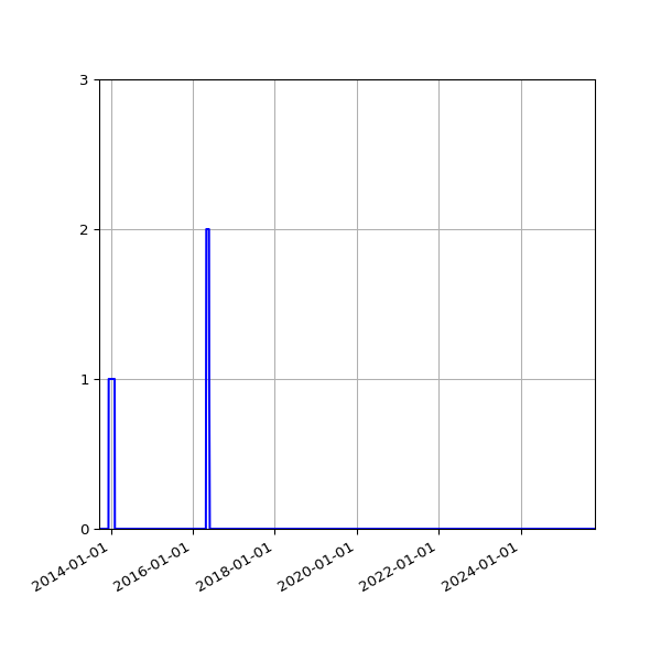 Graph of Files failing schema validation against time