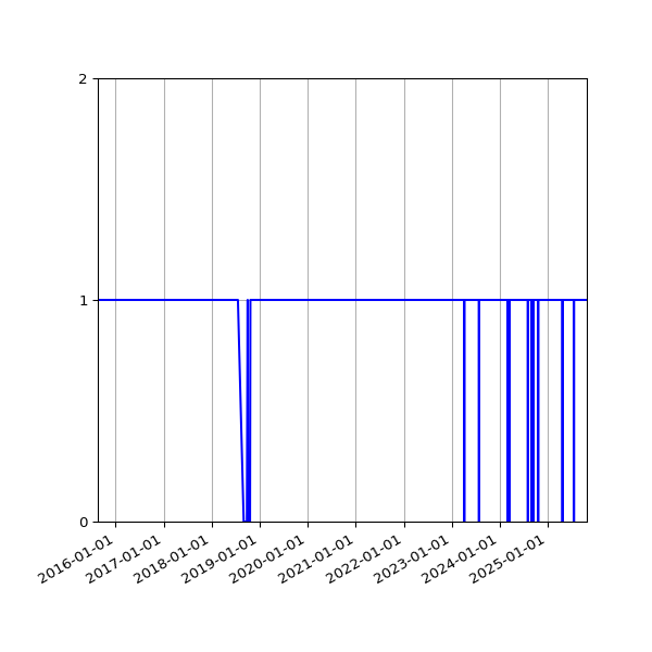 Graph of Activity Files against time