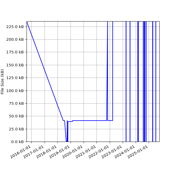 Graph of Total File Size against time