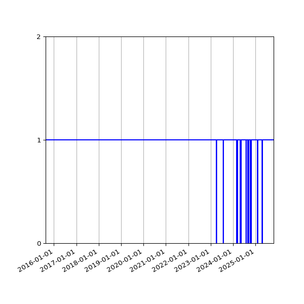 Graph of Organisation Files against time
