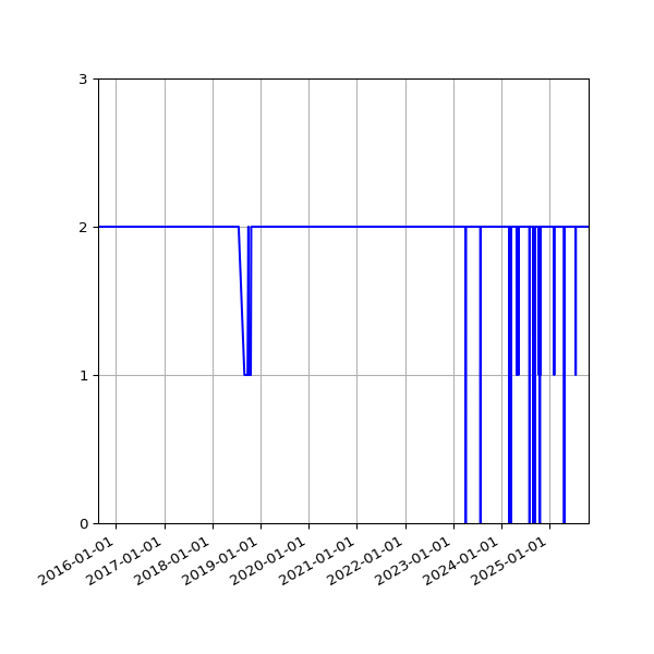 Graph of Files per version against time