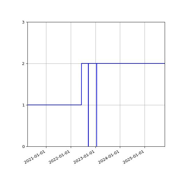Graph of Activities against time