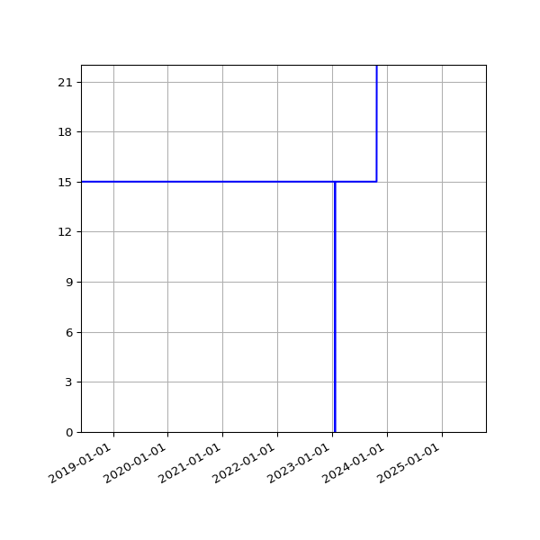 Graph of Activities against time