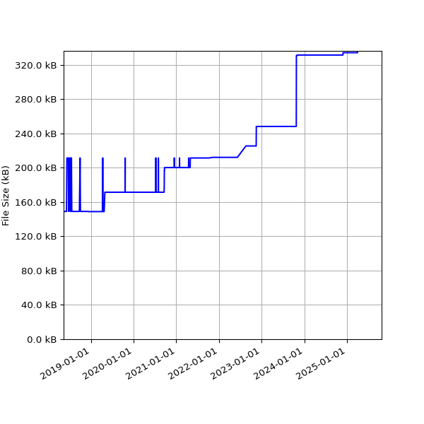 Graph of Total File Size against time