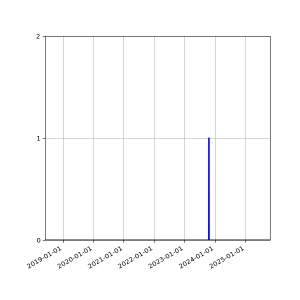 Graph of Files where XML is not well-formed against time