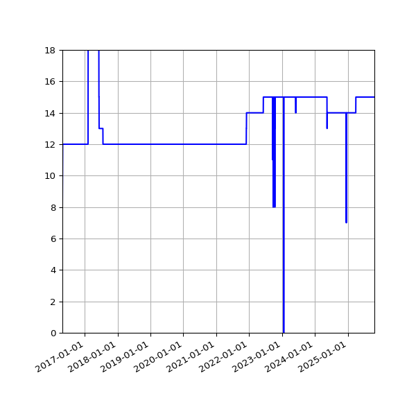 Graph of Activities against time