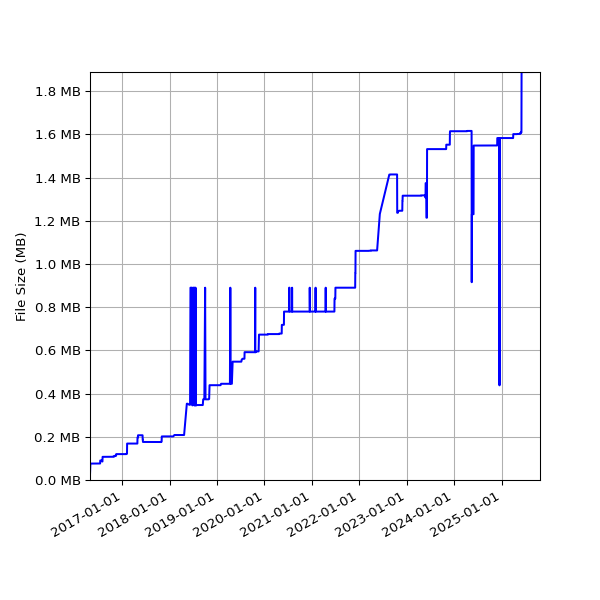 Graph of Total File Size against time