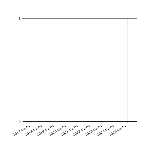 Graph of Files where XML is not well-formed against time