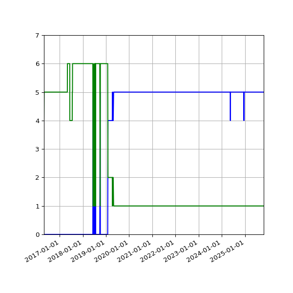 Graph of Files per version against time