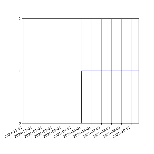 Graph of Activities against time