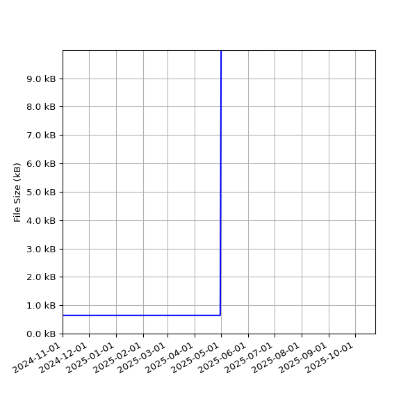 Graph of Total File Size against time